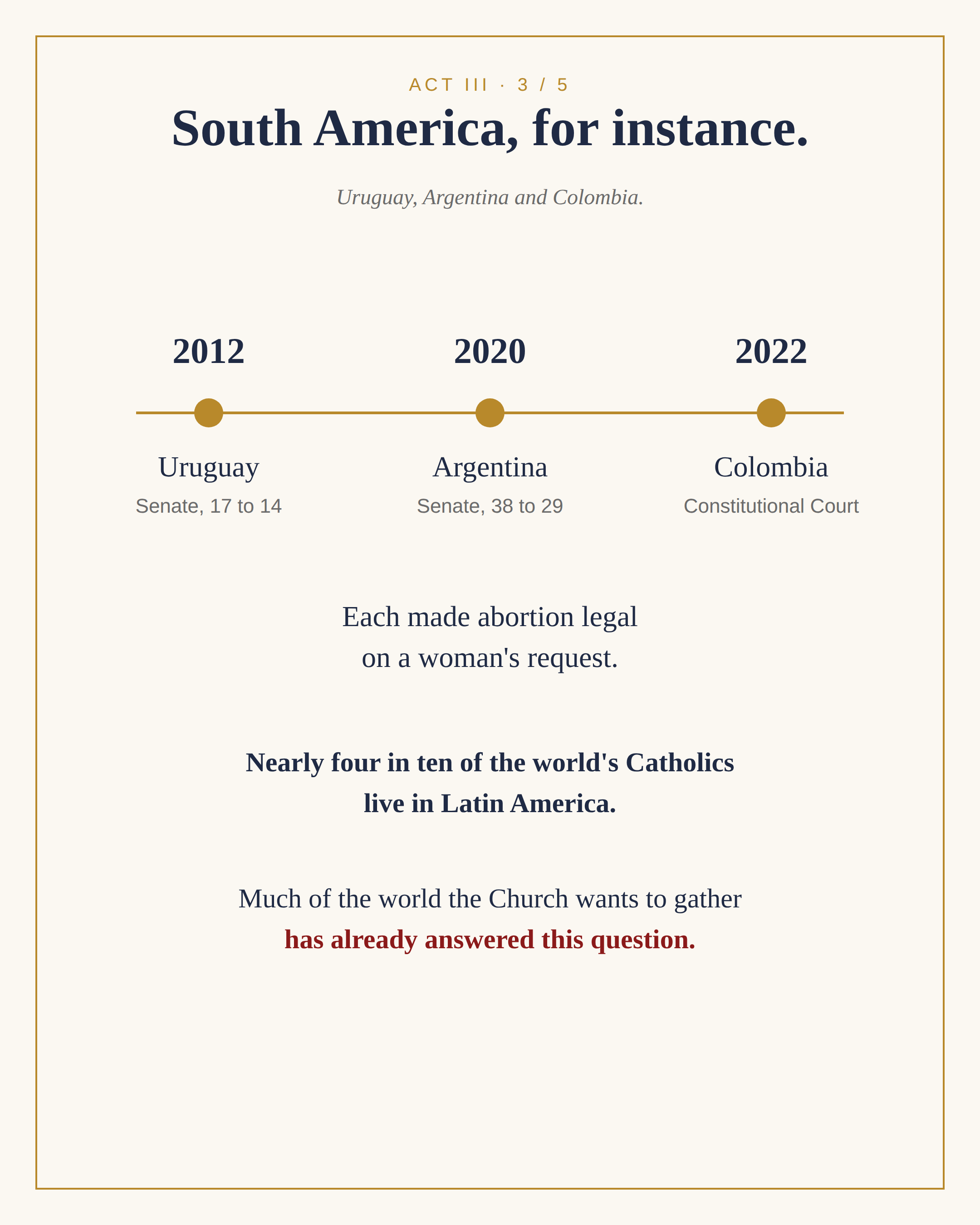 Act III. South America, for instance: Uruguay in 2012, by a Senate vote of 17 to 14; Argentina in 2020, by a Senate vote of 38 to 29; Colombia in 2022, by its Constitutional Court. Each made abortion legal on a woman's request. Nearly four in ten of the world's Catholics live in Latin America. Much of the world the Church wants to gather has already answered this question.